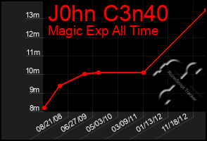 Total Graph of J0hn C3n40