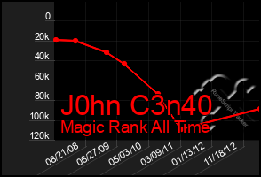 Total Graph of J0hn C3n40