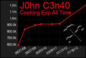 Total Graph of J0hn C3n40