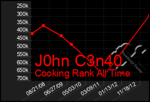 Total Graph of J0hn C3n40