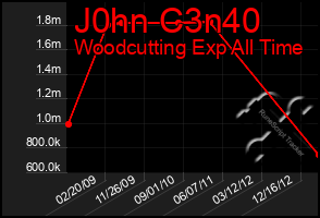 Total Graph of J0hn C3n40