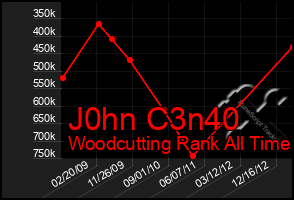 Total Graph of J0hn C3n40