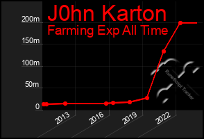 Total Graph of J0hn Karton