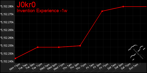 Last 7 Days Graph of J0kr0