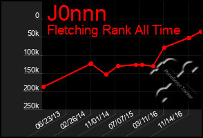 Total Graph of J0nnn