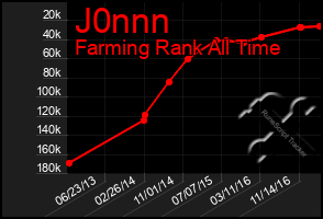 Total Graph of J0nnn