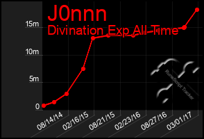 Total Graph of J0nnn