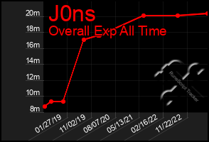 Total Graph of J0ns