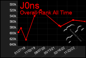 Total Graph of J0ns