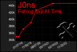 Total Graph of J0ns