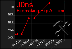 Total Graph of J0ns