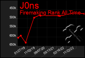 Total Graph of J0ns