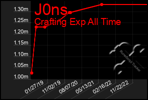 Total Graph of J0ns