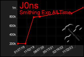 Total Graph of J0ns