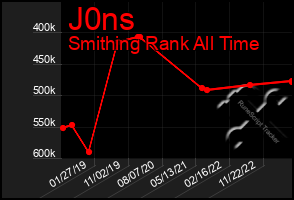 Total Graph of J0ns