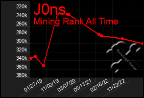 Total Graph of J0ns