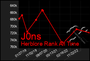 Total Graph of J0ns