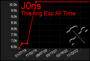 Total Graph of J0ns