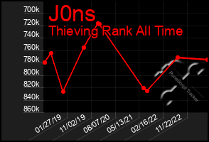 Total Graph of J0ns