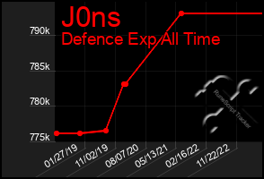 Total Graph of J0ns