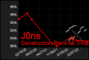 Total Graph of J0ns