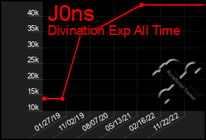 Total Graph of J0ns