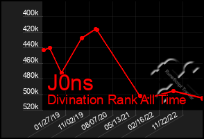 Total Graph of J0ns