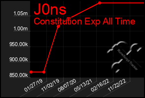 Total Graph of J0ns