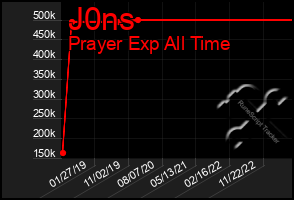 Total Graph of J0ns