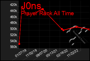 Total Graph of J0ns