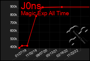 Total Graph of J0ns