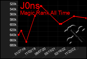 Total Graph of J0ns