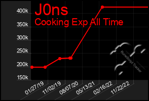 Total Graph of J0ns