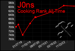 Total Graph of J0ns