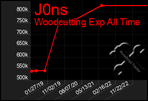 Total Graph of J0ns