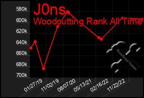 Total Graph of J0ns