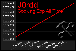 Total Graph of J0rdd