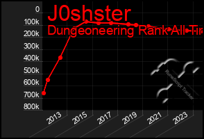 Total Graph of J0shster