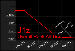 Total Graph of J1z