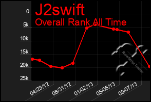 Total Graph of J2swift