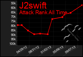 Total Graph of J2swift