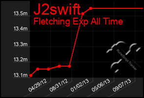Total Graph of J2swift