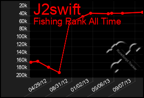 Total Graph of J2swift