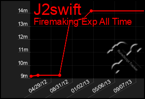 Total Graph of J2swift