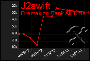 Total Graph of J2swift