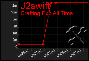 Total Graph of J2swift