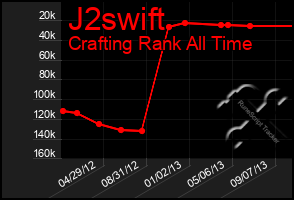 Total Graph of J2swift
