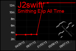 Total Graph of J2swift