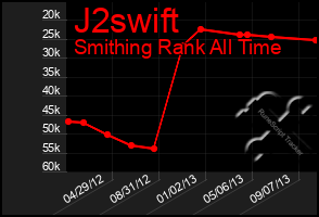 Total Graph of J2swift