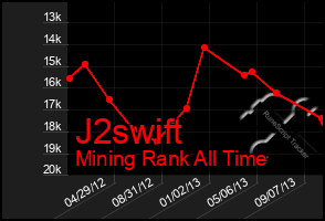 Total Graph of J2swift